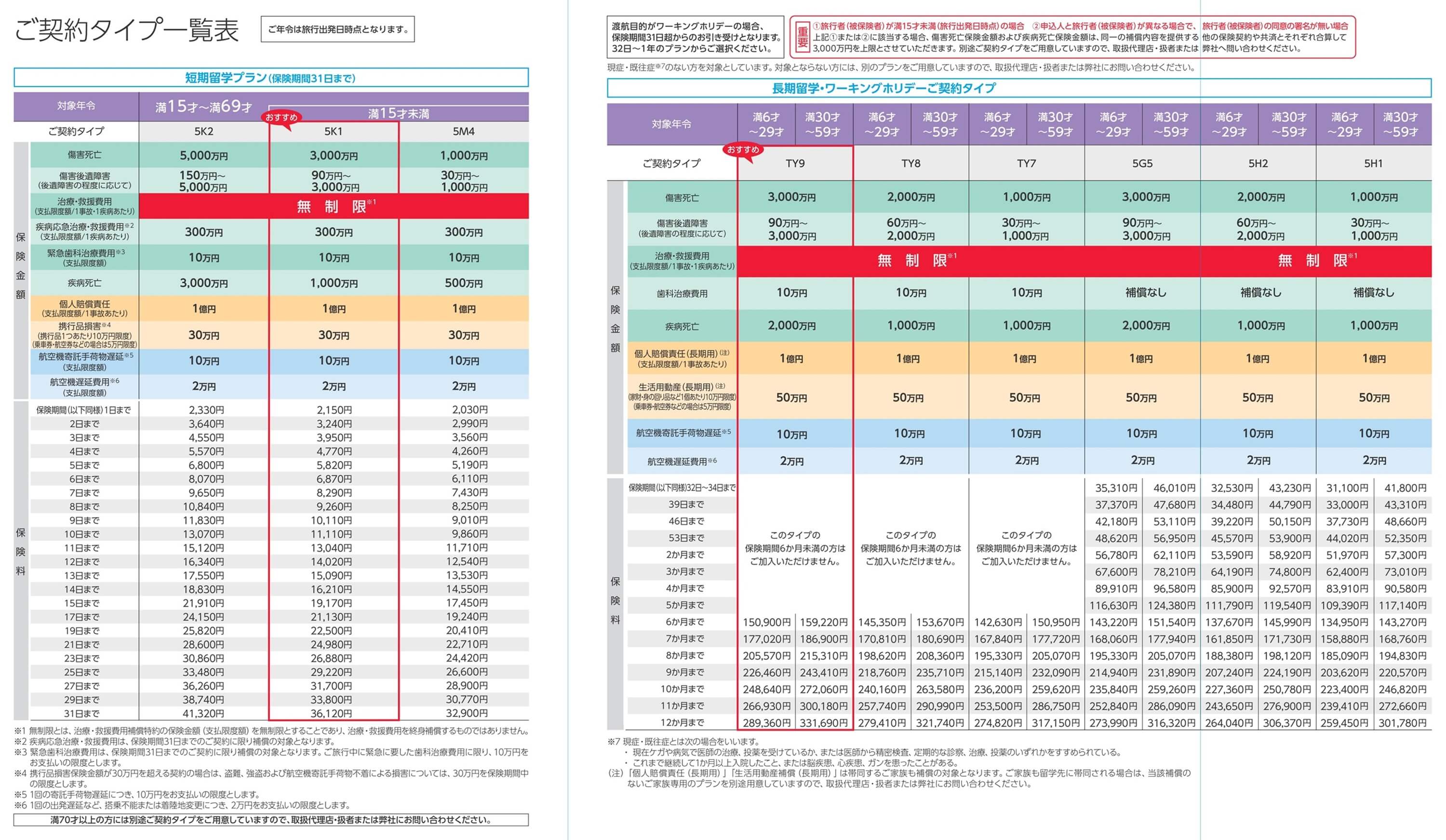 海外留学保険・ワーホリ保険保険料表